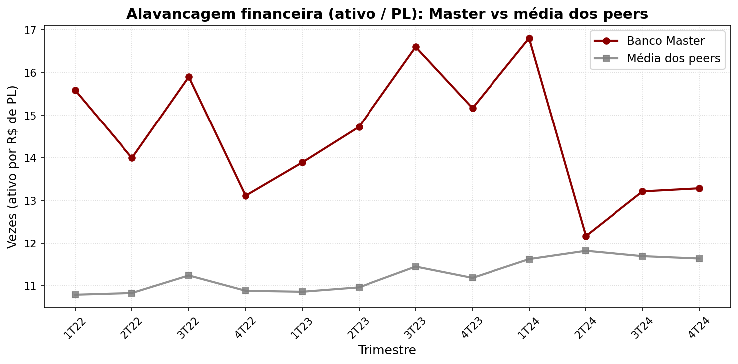 Gráfico de linhas: alavancagem ativo sobre patrimônio líquido do Banco Master versus média dos peers ao longo dos trimestres.