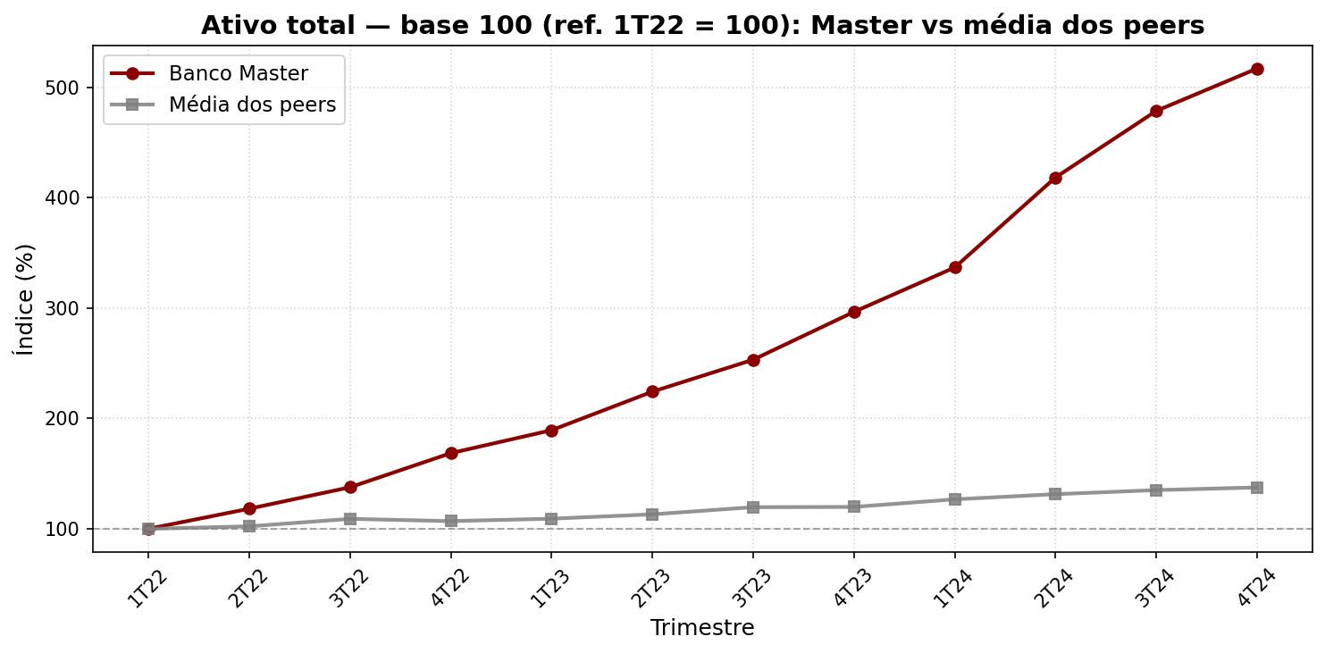 Gráfico de linhas: índice base 100 do ativo total do Banco Master versus média dos peers por trimestre, com linha de referência em 100.