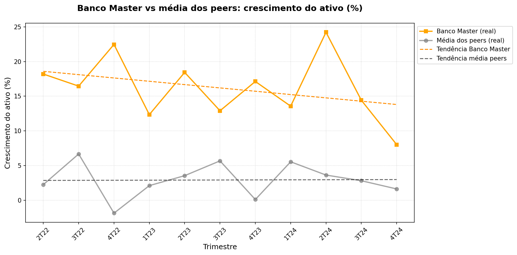 Gráfico de linhas: crescimento percentual do ativo do Banco Master e média dos peers, com linhas de tendência linear tracejadas.